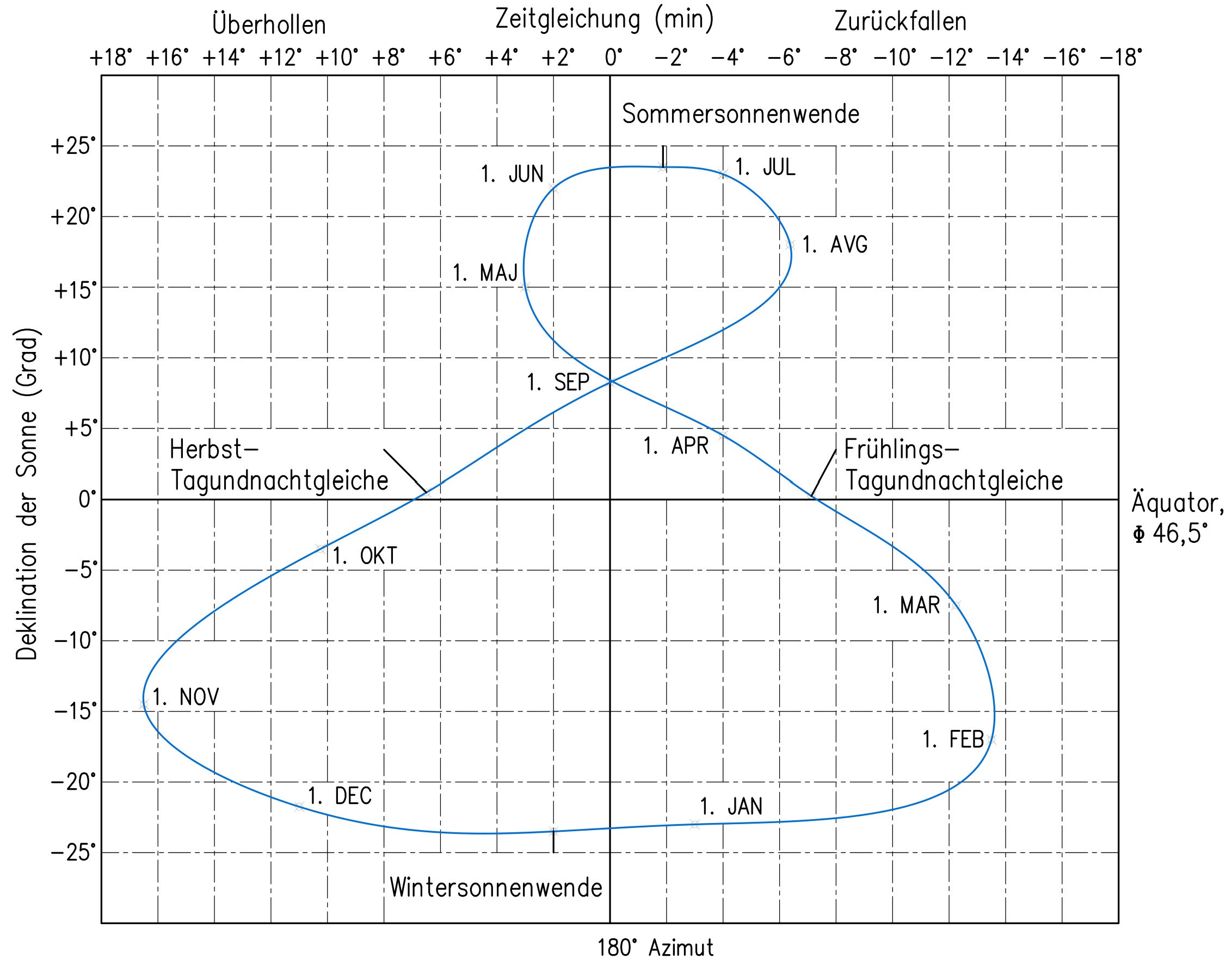 Analemma-Diagramm
