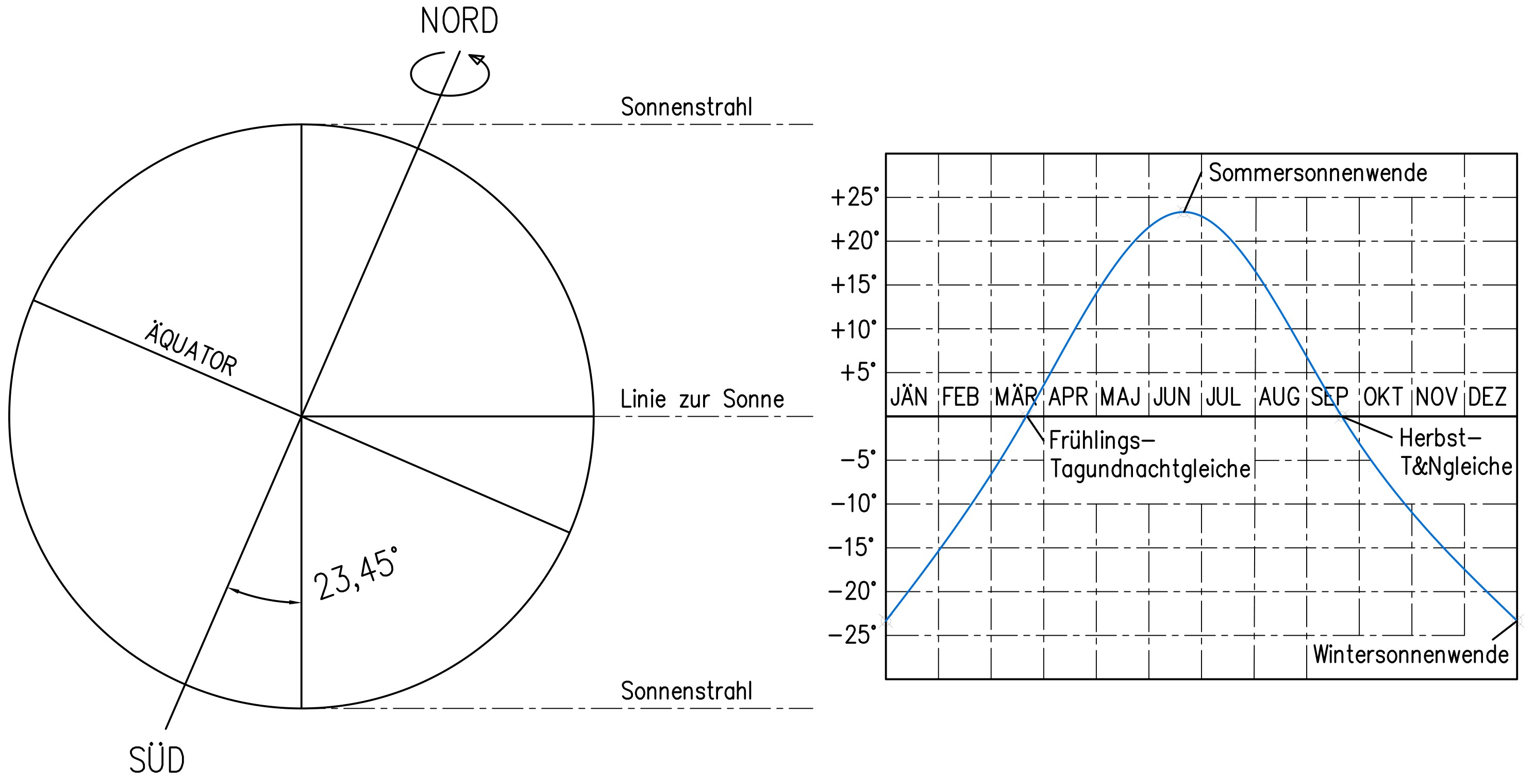 Diagramm der Sonnendeklination