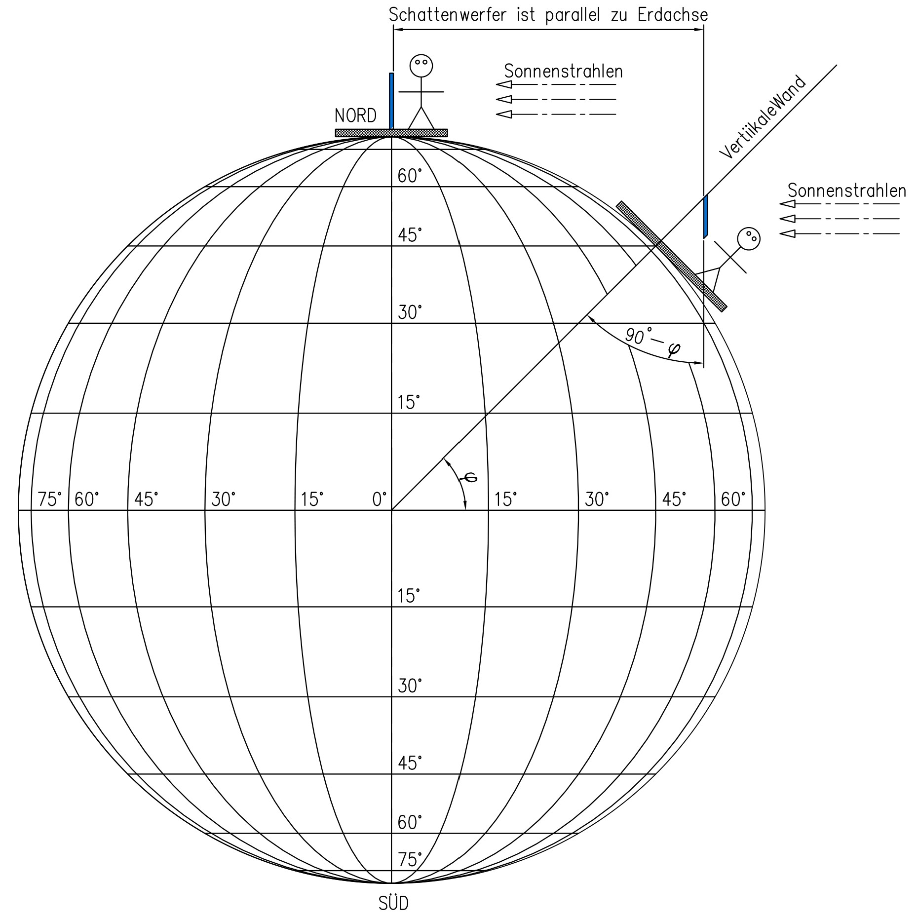 Schattenstab oder Gnomon