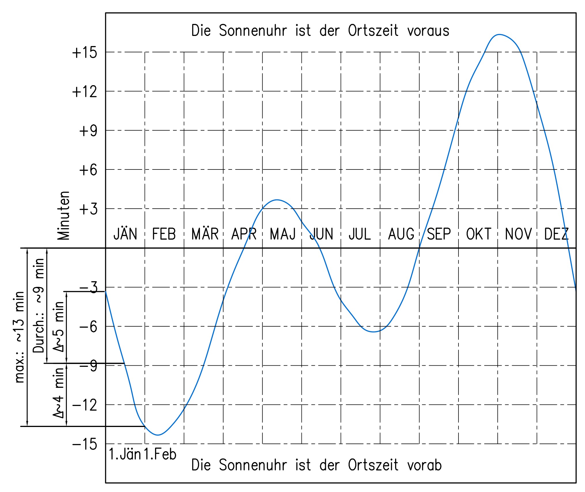 Korrektur der Zeitgleichung