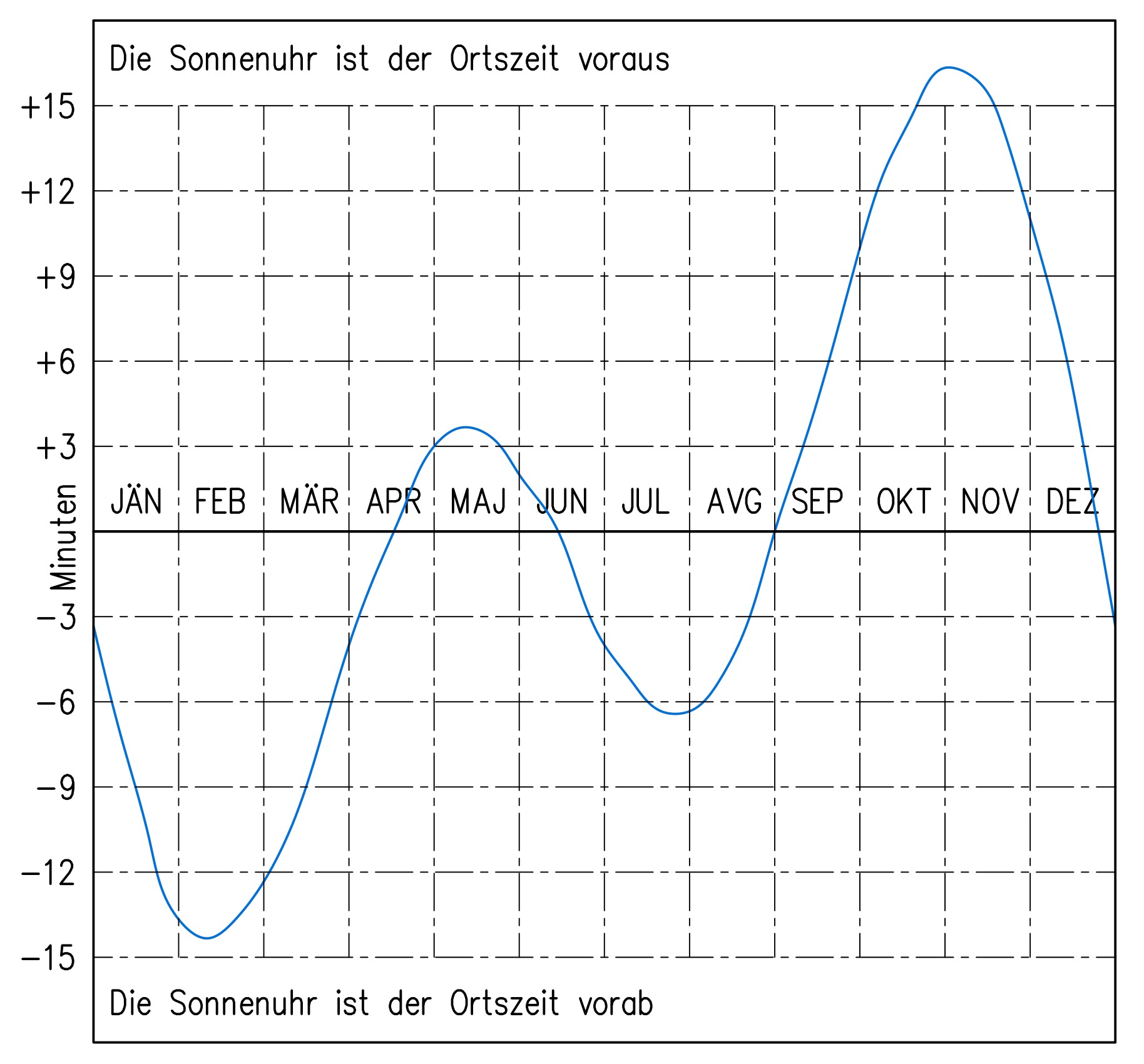 Diagramm der Zeitgleichung