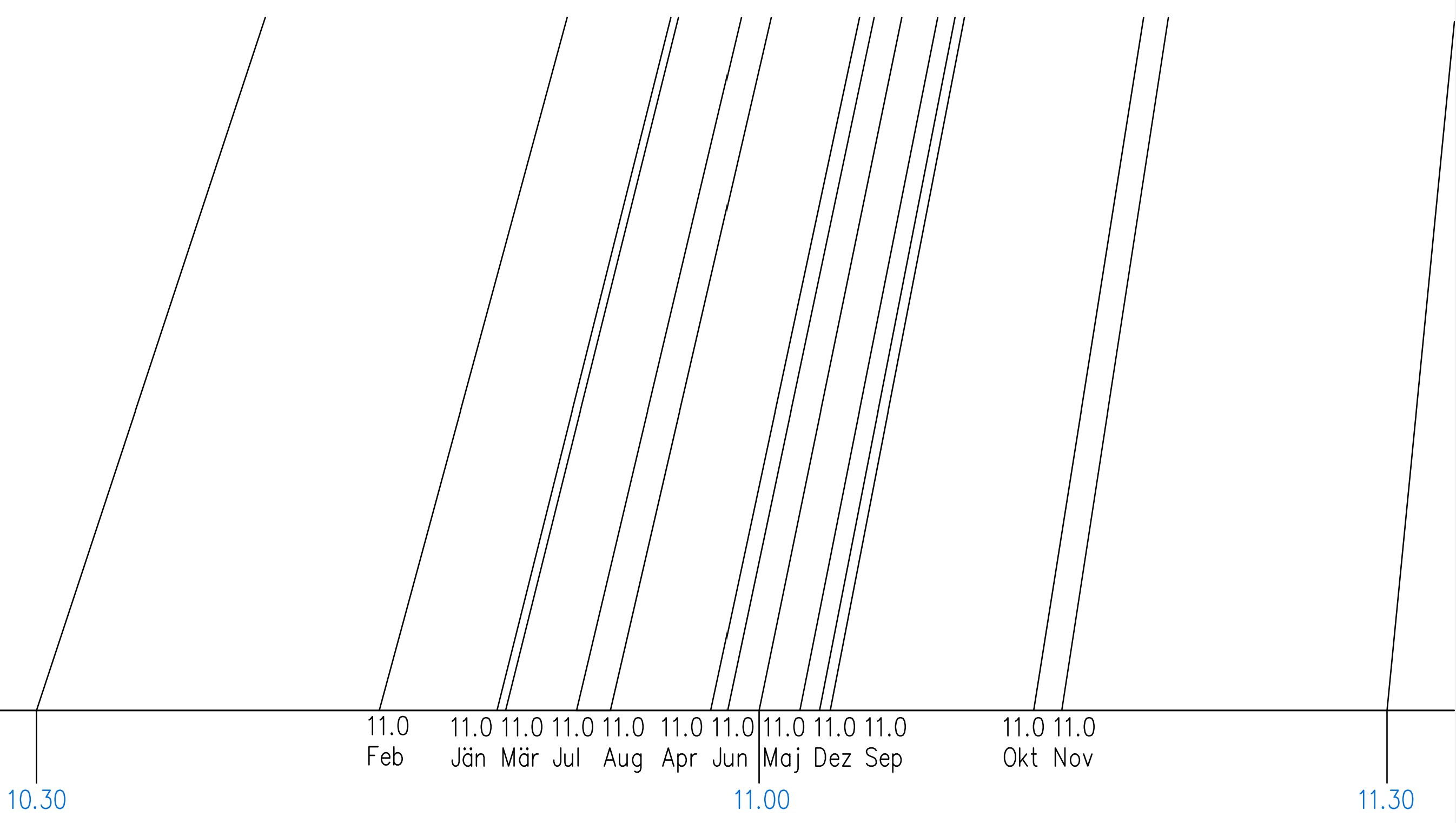 Korrektur des Zifferblatts