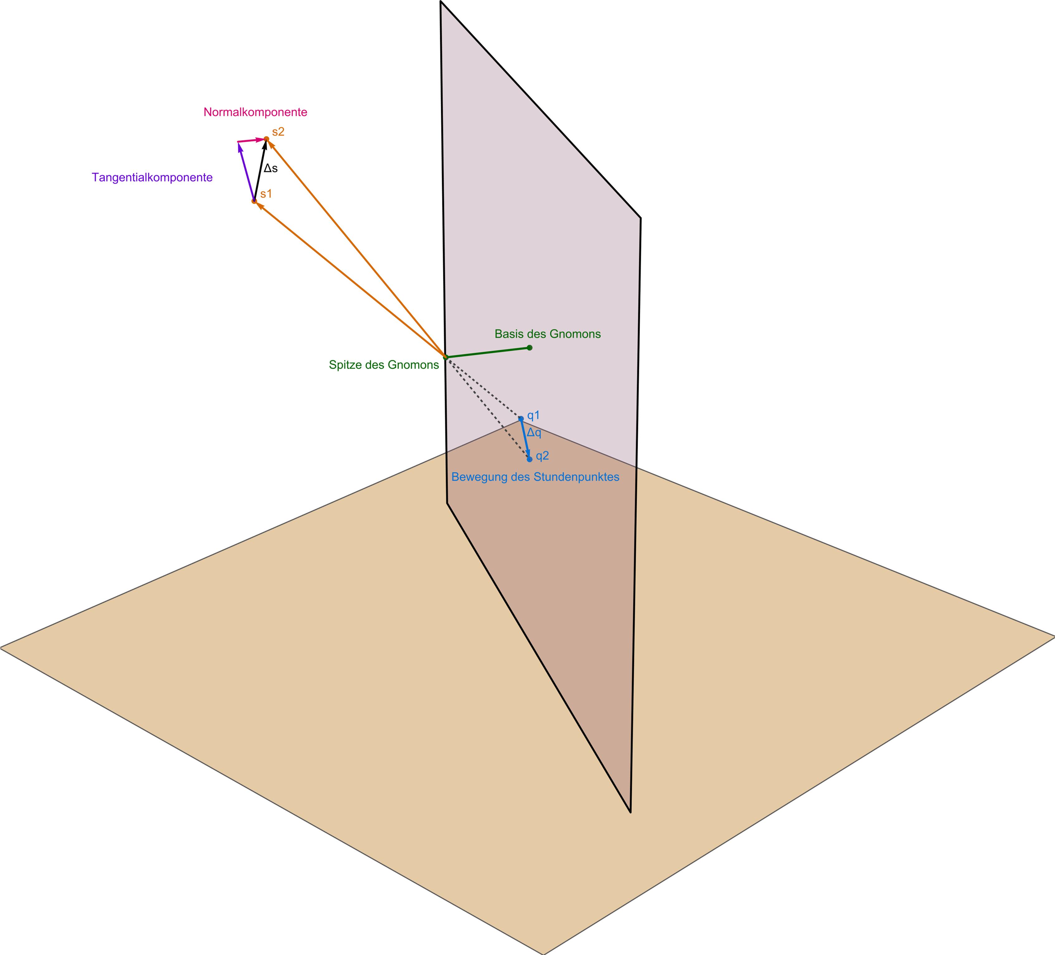 Zerlegung der Änderung der Sonnenrichtung in tangentiale und normale Komponenten relativ zur Wandebene