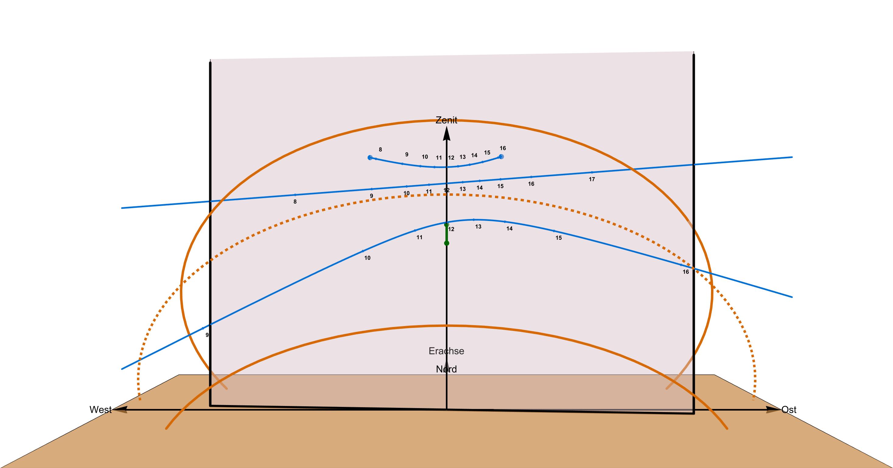 Wand A1: Darstellung der Schattenkurven und Stundenpunkte