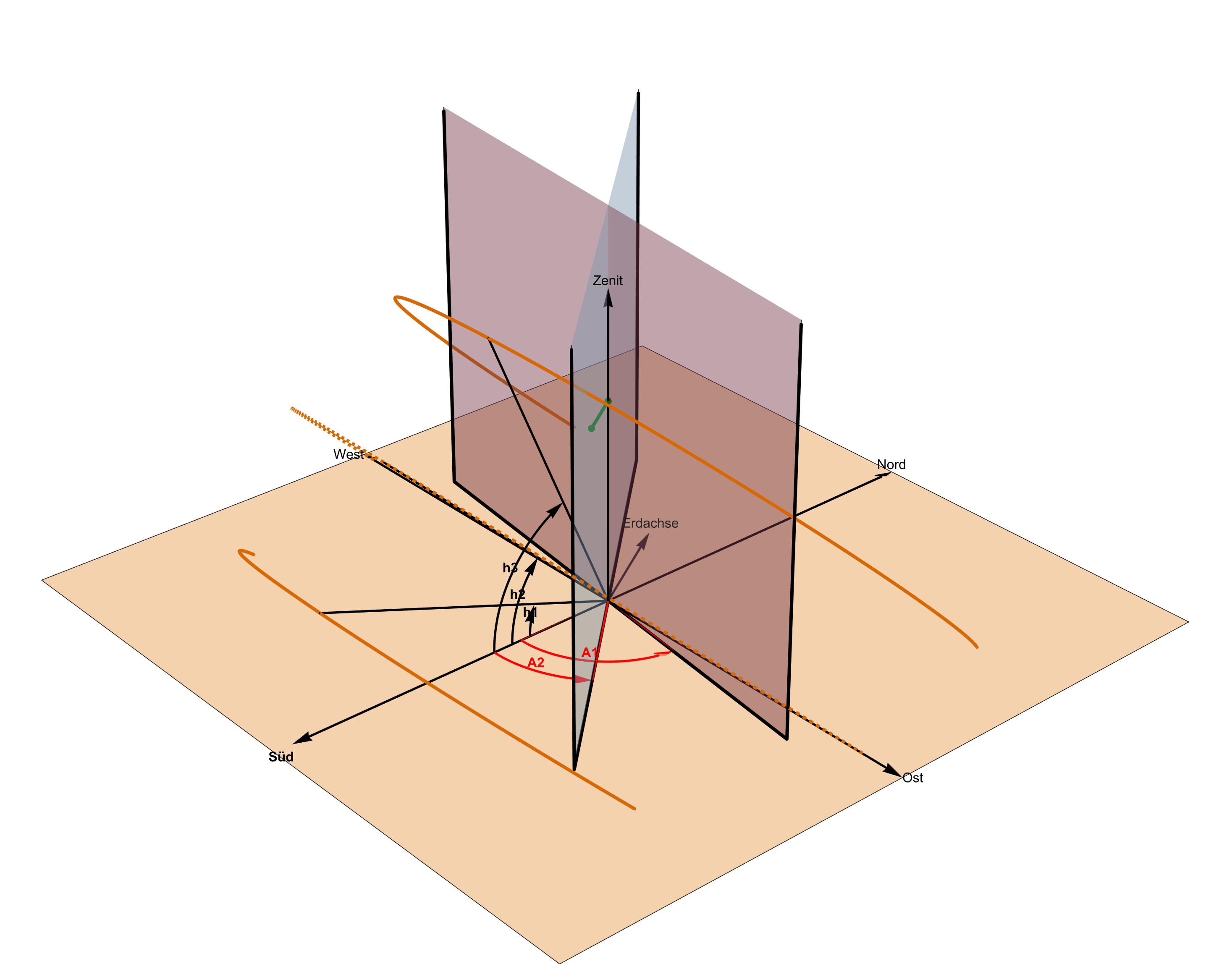 Zwei Wandebenen (A1 und A2), drei Sonnenbahnen, Höhenwinkel h1–h3 und Zeitpunkte des Schattens