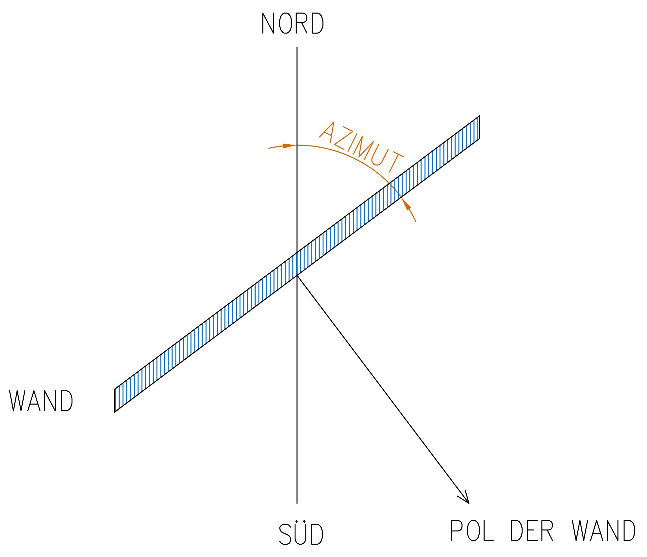 Darstellung des Azimuts einer vertikalen Wand